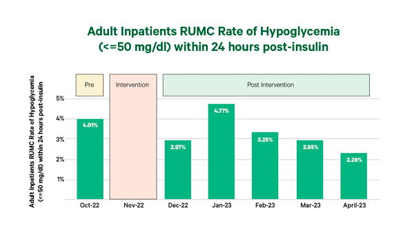 Adult Inpatients RUMC Rate of Hypoglycemia within 24 hours post-insulin
