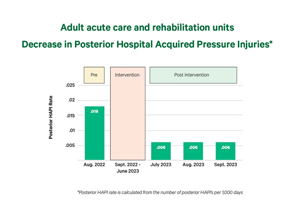 Adult acute care and rehabilitation units Decrease in Posterior Hospital Acquired Pressure Injuries*