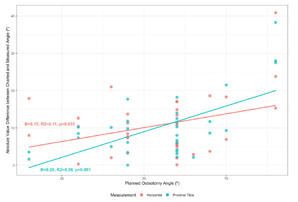 Osteotomy angles charted in operative notes were retrospectively reviewed for 33 TTO patients. These charted angles were compared to our measured angles of translation on postoperative MRI. The absolute difference between charted and measured angles across charted angle values are seen here; the increased difference was found with increased charted angle.