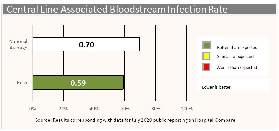 bloodstream infection rate