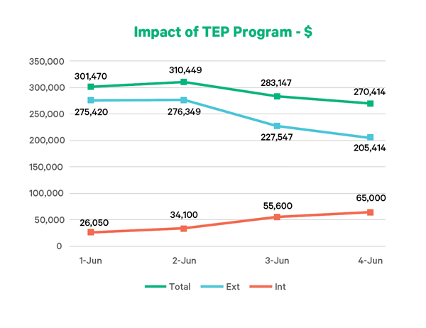Impact of TEP Program - $