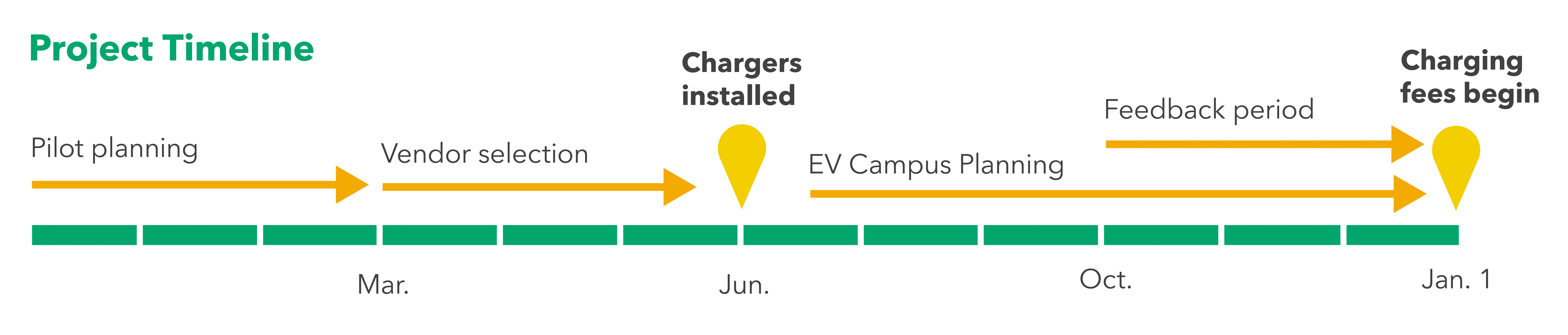 Project timeline, pilot planning to March, vendor selection to June, installed chargers in June, EV Campus planning until January with a feedback period October to January when charging fees begin.