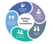 Building Early Connections logo